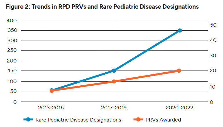 Graph of Rare Pediatric Disease PRVs Awarded by Year